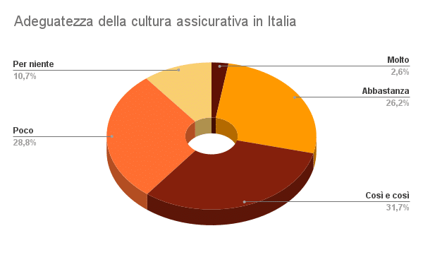 Adeguatezza della cultura assicurativa in Italia