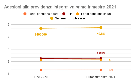 Adesioni alla previdenza integrativa primo trimestre 2021