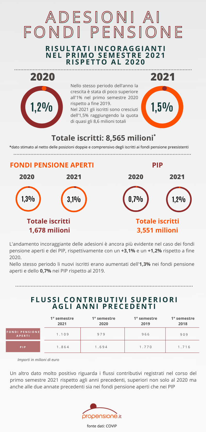 Adesioni-fondi-pensione-primo-semestre-2021