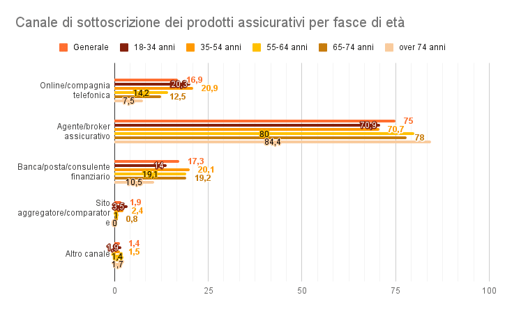 Canale di sottoscrizione dei prodotti assicurativi per fasce di età