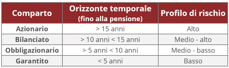 Comparti-fondo-pensione