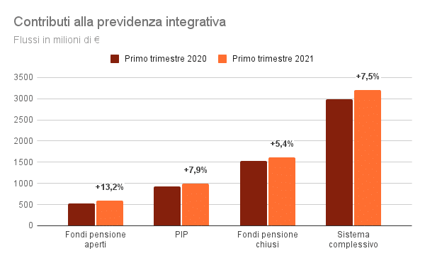 Contributi alla previdenza integrativa