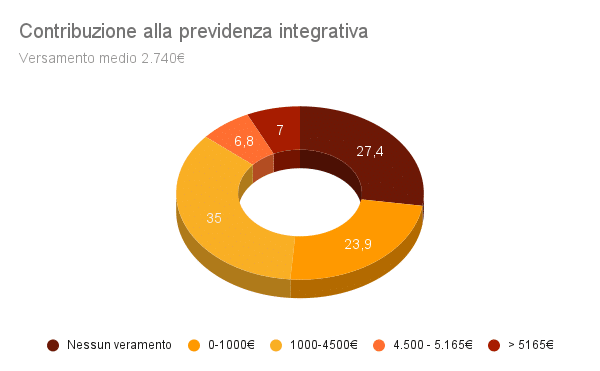 Contribuzione-alla-previdenza-integrativa-2020