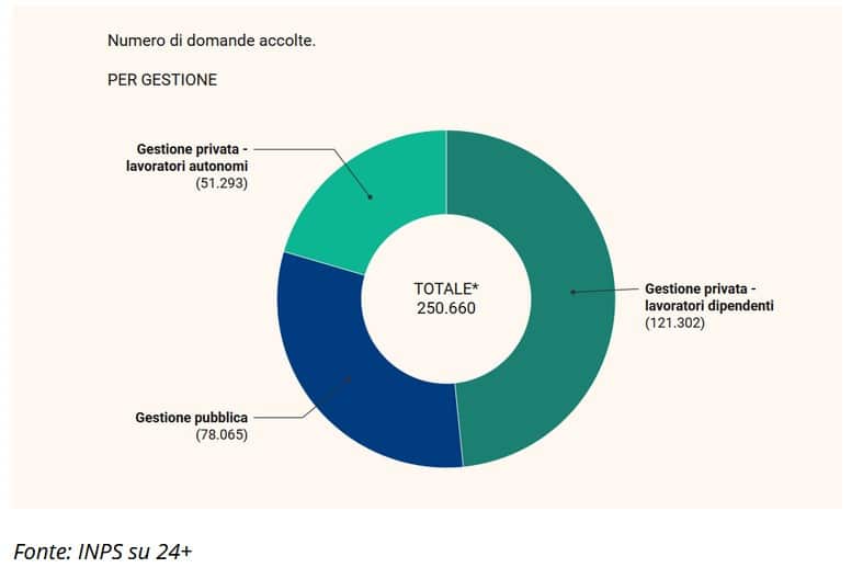 Domande-Quota100
