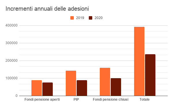 Incrementi annuali delle adesioni