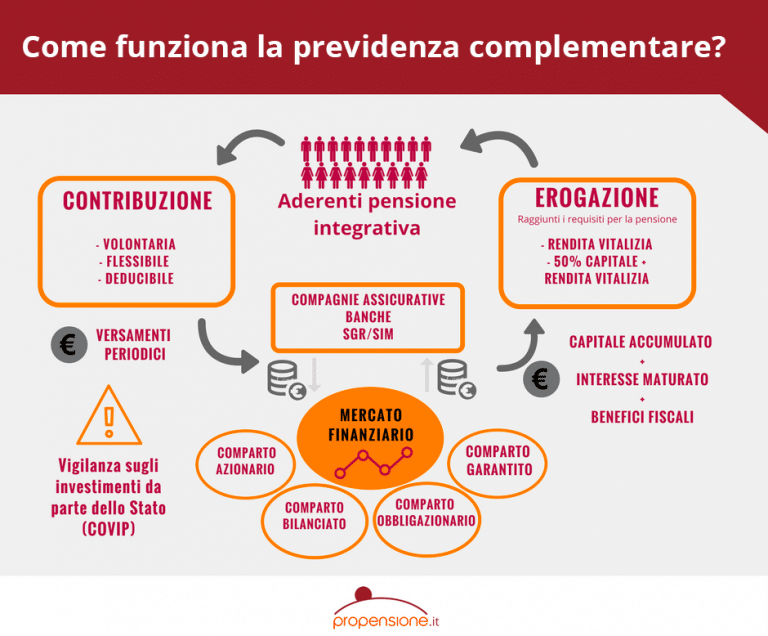 Previdenza complementare cos'è e come risparmiare tutto l'anno 2021 Propensione.it