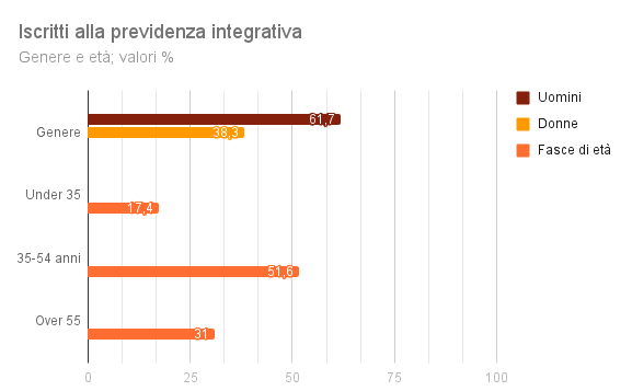 Iscritti-alla-previdenza-integrativa-2020
