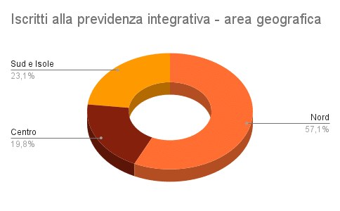 Iscritti-previdenza-integrativa-area-geografica-2020