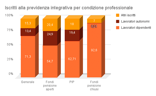 Iscritti-previdenza-integrativa-per-condizione-professionale-2020