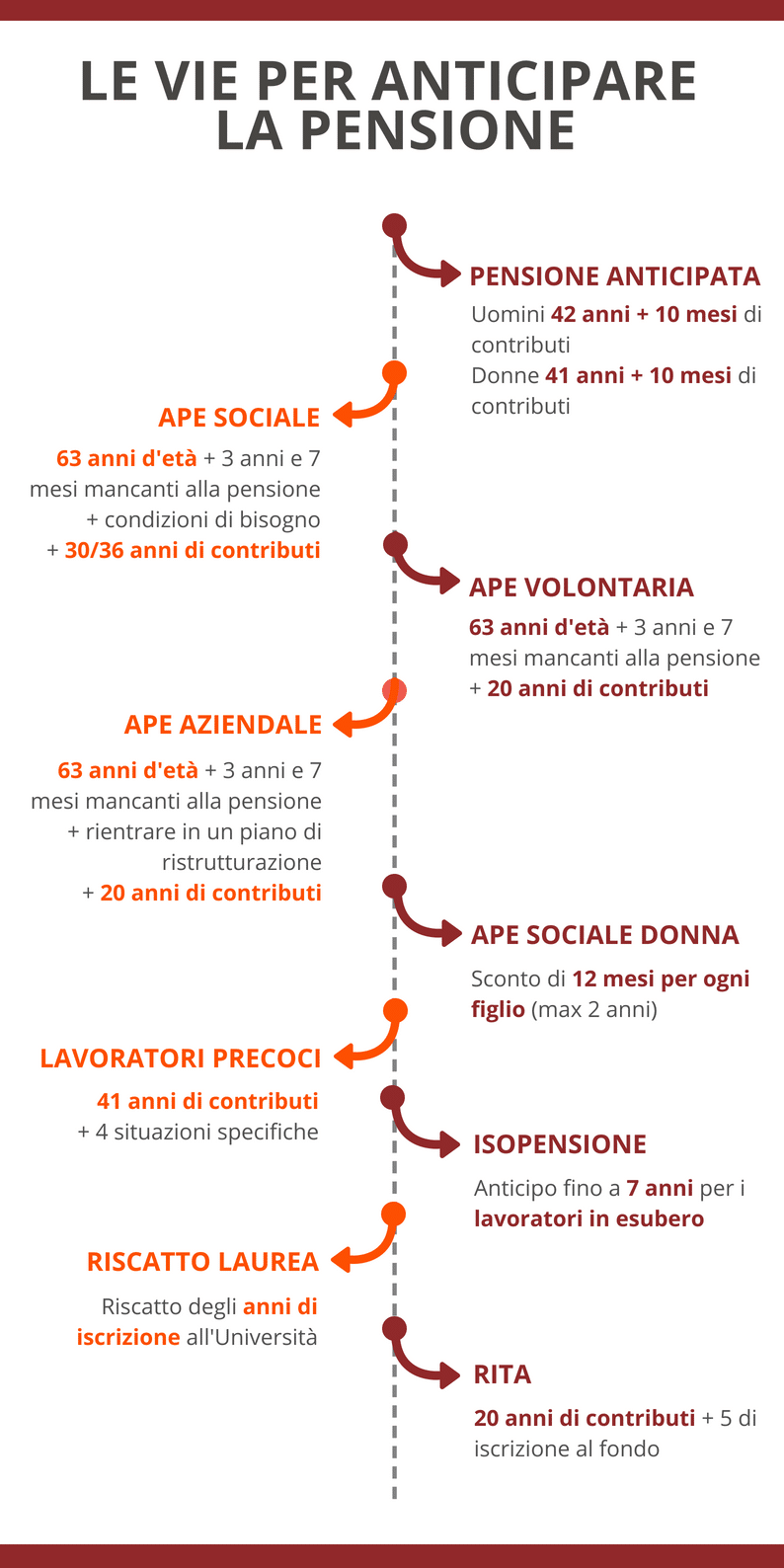 Pensione anticipata, come fare?