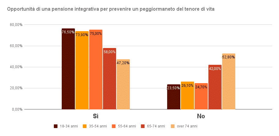 Opportunità di una pensione integrativa per prevenire un peggiormaneto del tenore di vita