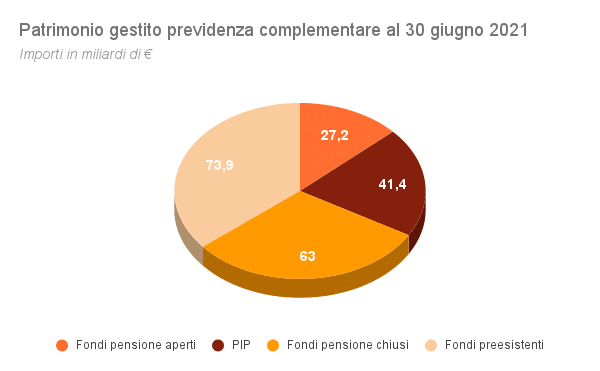 Patrimonio-gestito-previdenza-complementare-al-30-giugno-2021