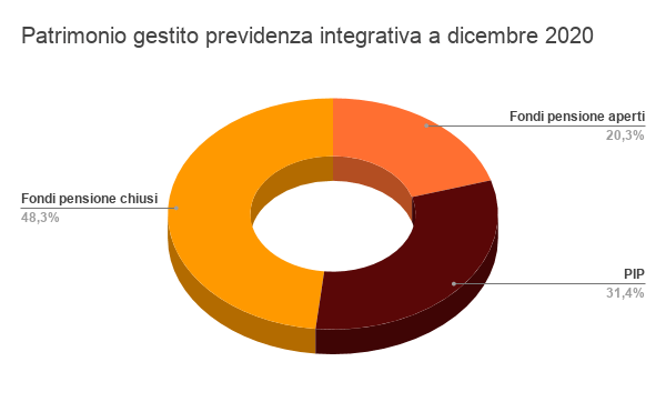 Patrimonio gestito previdenza integrativa a dicembre 2020