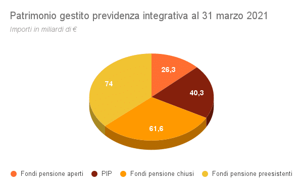 Patrimonio gestito previdenza integrativa al 31 marzo 2021