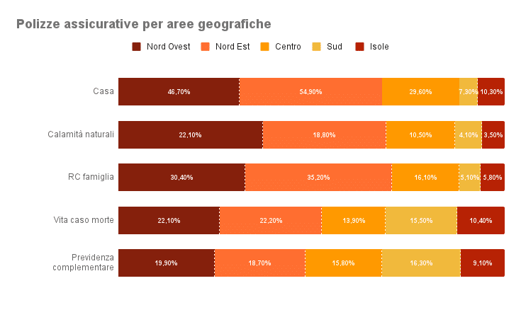 Polizze assicurative per aree geografiche