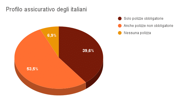 Profilo assicurativo degli italiani