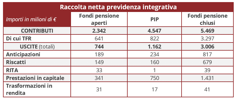 Raccolta-netta-previdenza-integrativa-2020