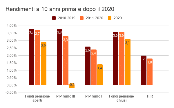 Rendimenti a 10 anni prima e dopo il 2020