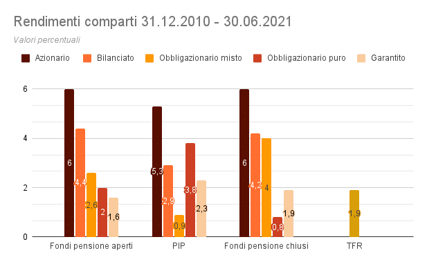 Rendimenti-comparti-fondi-pensione-31-12-2010-30-06-2021