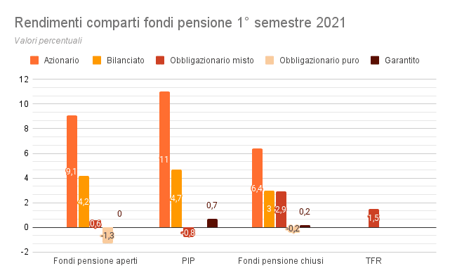 Rendimenti-comparti-fondi-pensione-primo-semestre 2021