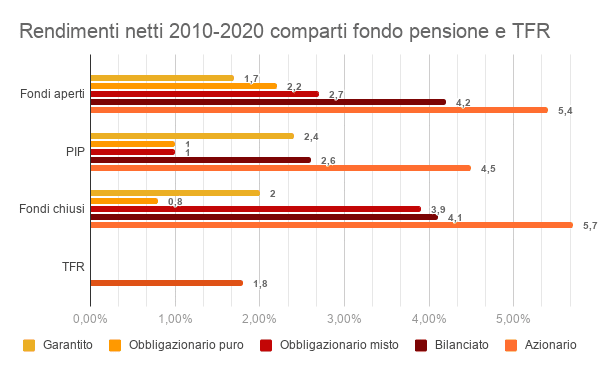 Rendimenti comparti fondo pensione battono TFR