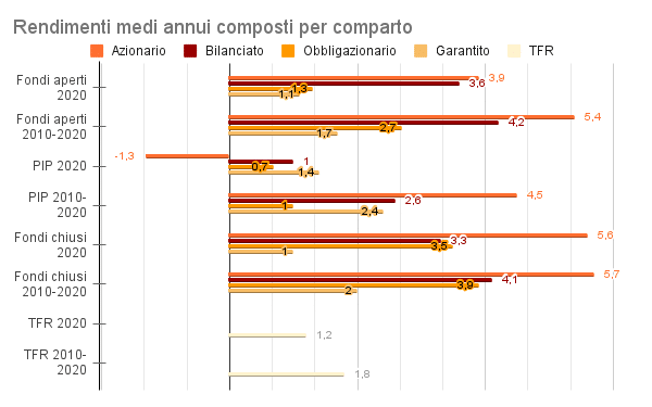 Rendimenti-medi-annui-composti-per-comparto-2020