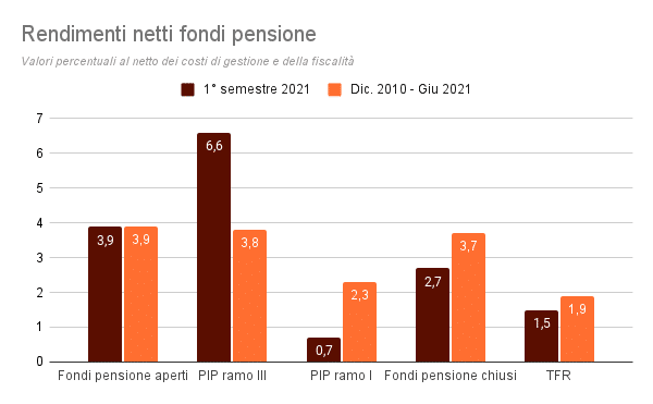 Rendimenti-netti-fondi-pensione-primo-semestre-2021