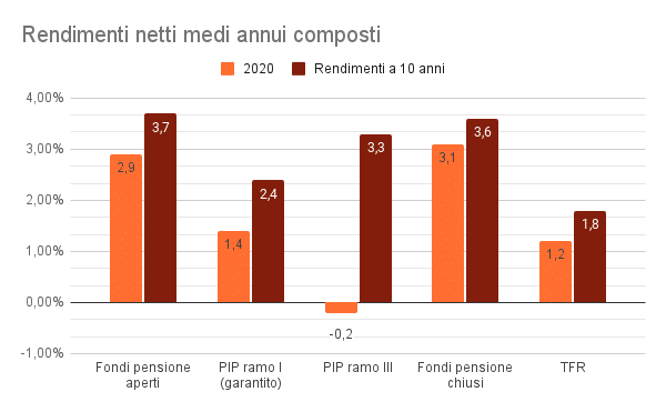 Rendimenti-netti-medi-annui-composti-prev-int-2020
