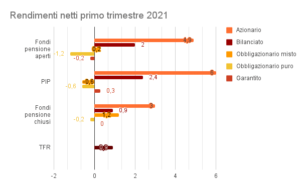 Rendimenti netti primo trimestre 2021