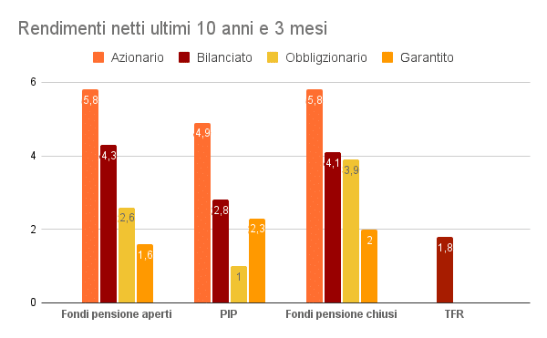 Rendimenti netti ultimi 10 anni e 3 mesi