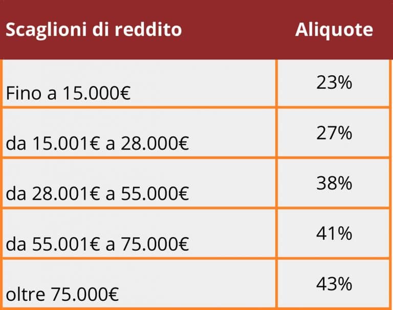 Deducibilità fiscale con la pensione integrativa puoi avere un grande