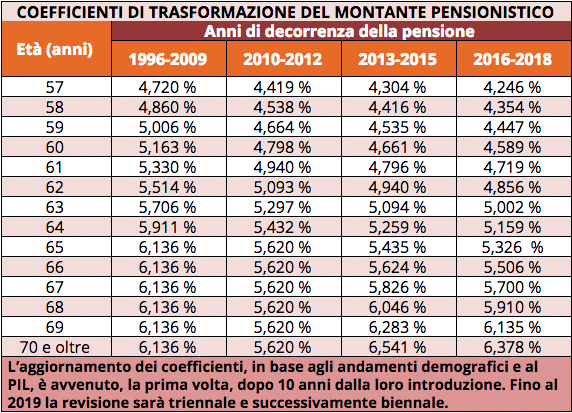 Sistema Retributivo e Sistema Contributivo: quali sono le differenze ...