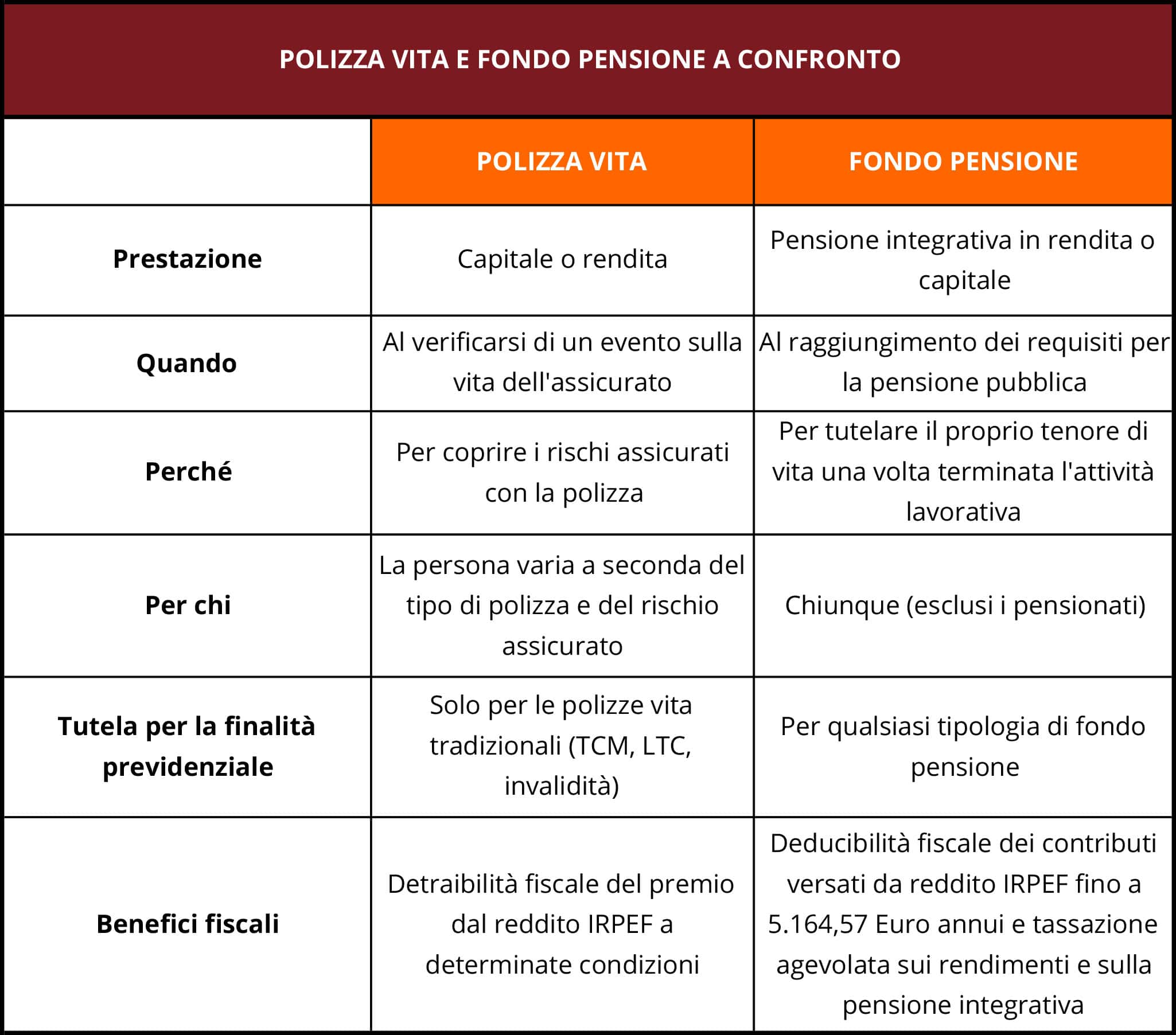 Polizza Vita O Fondo Pensione Quali Sono Le Differenze Propensione It