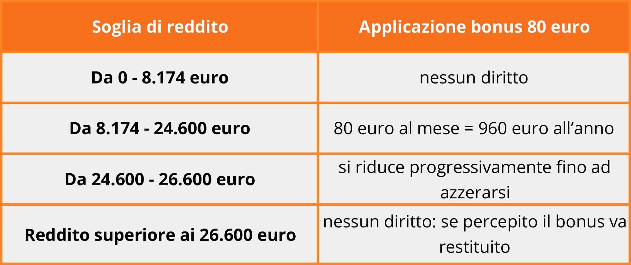 Bonus Renzi e previdenza complementare