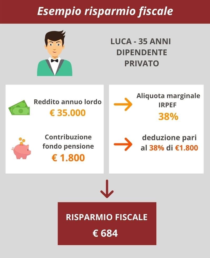 Tassazione Fondi Pensione Un Sistema E T T Con Tanti Vantaggi Fiscali Propensione It