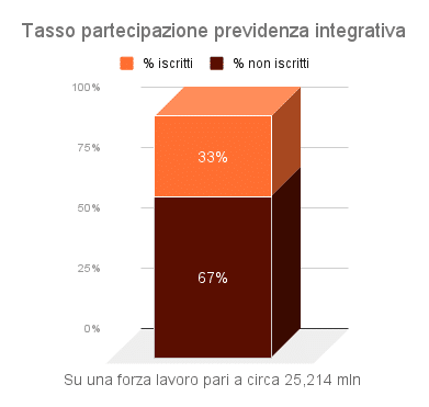 Tasso-partecipazione-previdenza-integrativa-2020