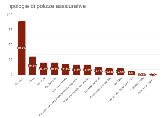 Tipologie di polizze assicurative