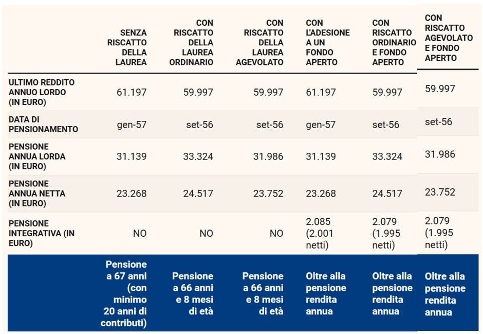 caso3-riscattolaurea-fondopensione