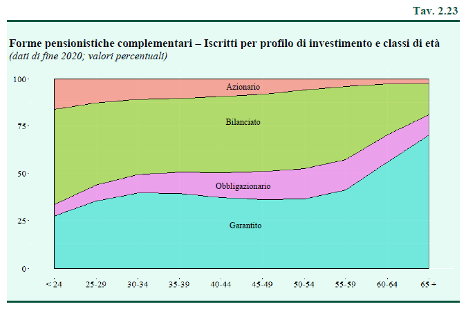 comparti-generale-rel-covip-2020