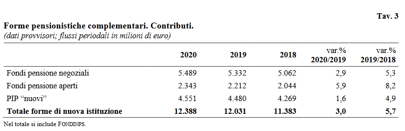 contribuzioni-agg-covip-dic2021