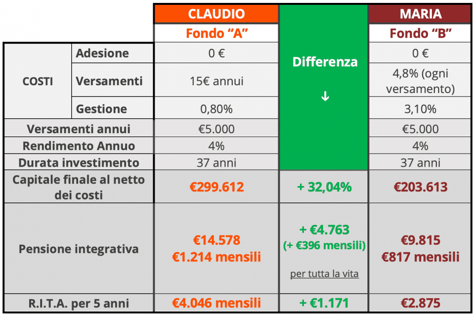 Reddito Complessivo Annuo Come Si Calcola Costi e risparmio previdenziale: quando l’1% fa la differenza