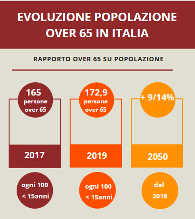 Risultati immagini per rapporto istat 2019