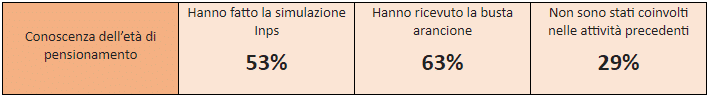 Conoscenza età pensione