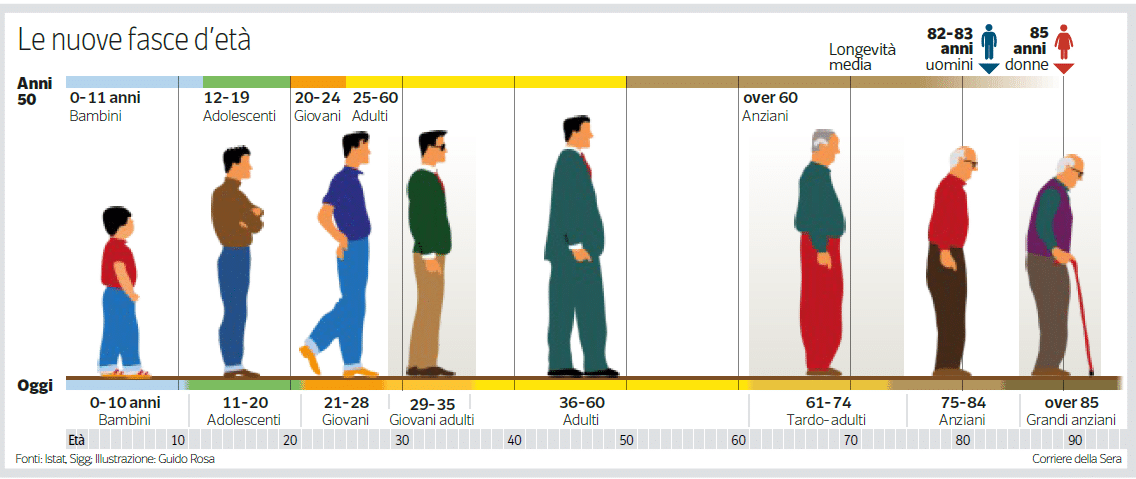 Le nuove fasce d'età