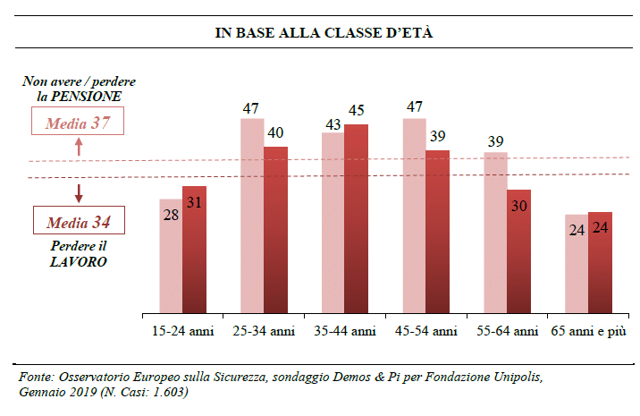 Paura per la pensione per età