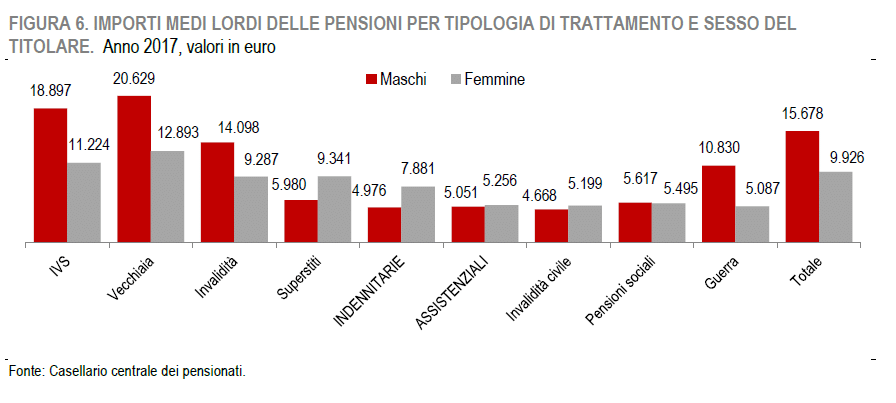 Pensioni per genere ISTAT