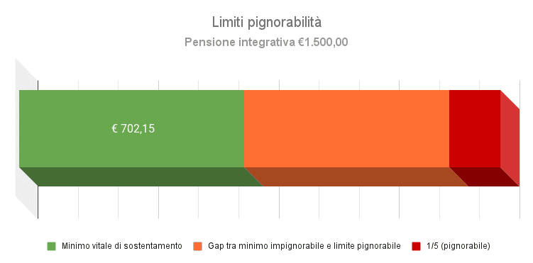 limiti-pignorabilita-pensione-integrativa