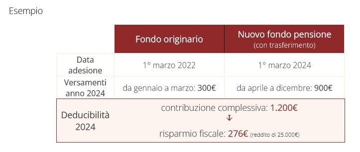 Esempio trasferimento deducibilità 2024