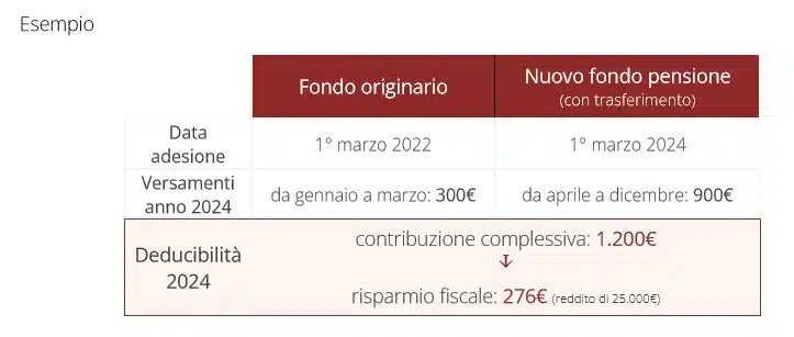 Esempio trasferimento deducibilità 2024