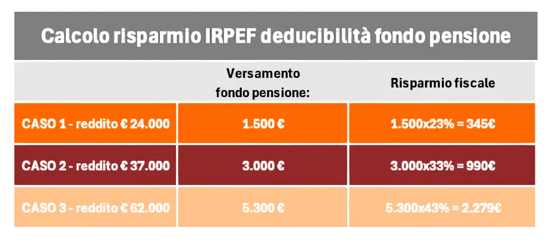 Deducibilità Fiscale del Fondo Pensione e Risparmio IRPEF